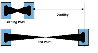Lab Tests on Bitumen for Pavement Construction