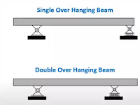 overhanging beam