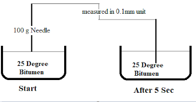 Lab Tests on Bitumen for Pavement Construction