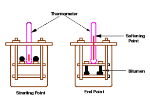 Lab Tests on Bitumen for Pavement Construction