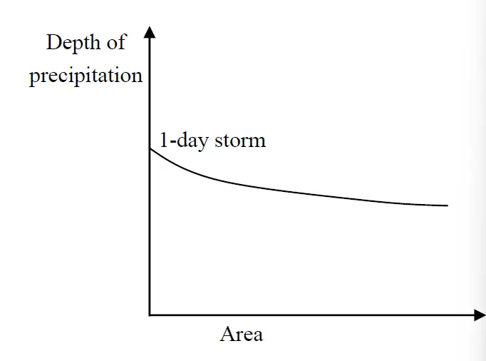 Hydrology - DAD Curve
