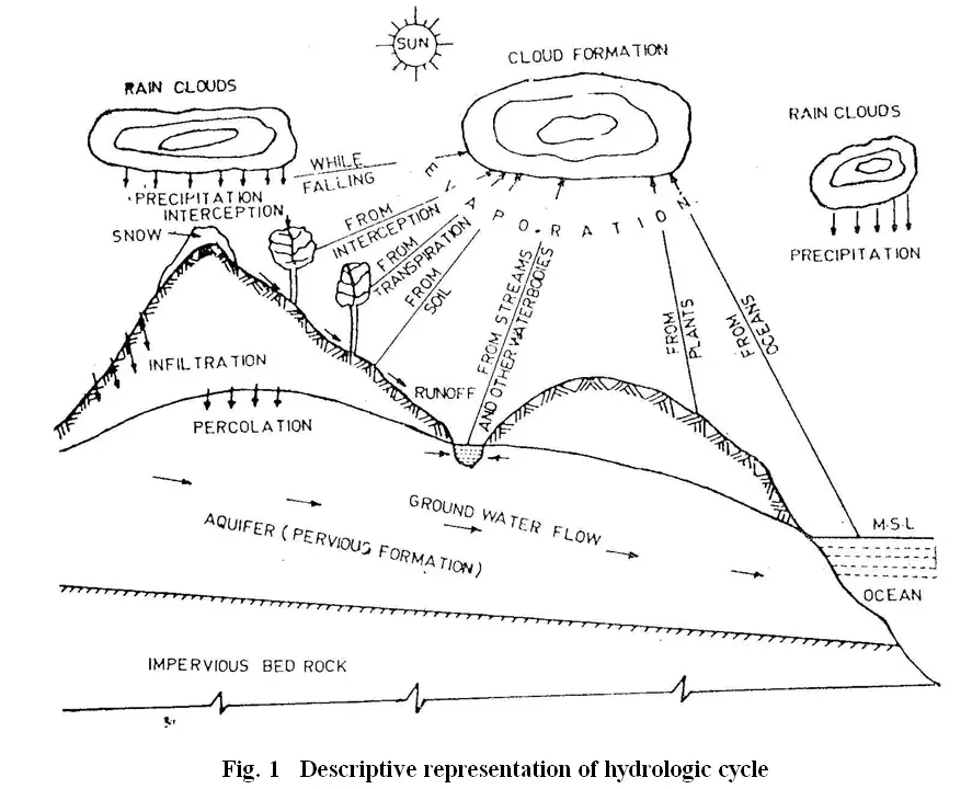 fig. 1 descriptive representation of hydrologic cycle