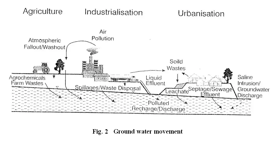 fig. 2 ground water movement