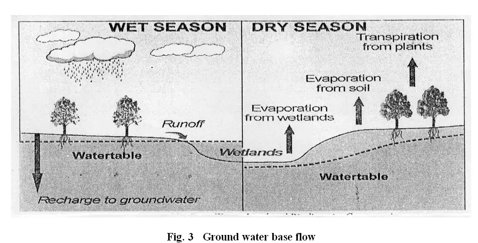 fig. 3 ground water base flow