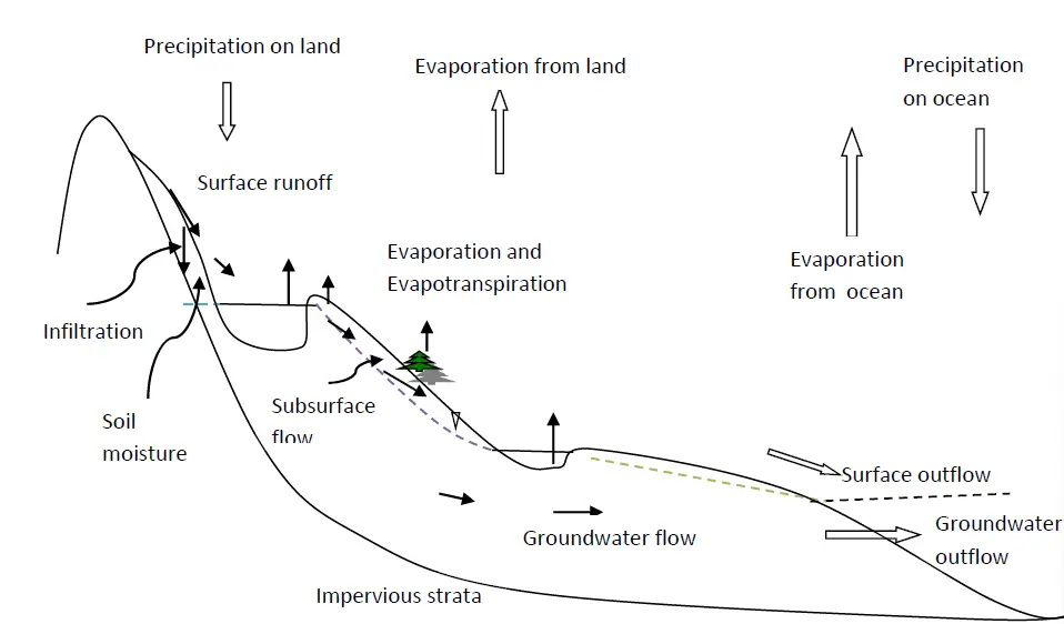 hydrological cycle