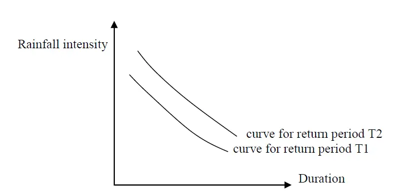 Hydrology IDF curve