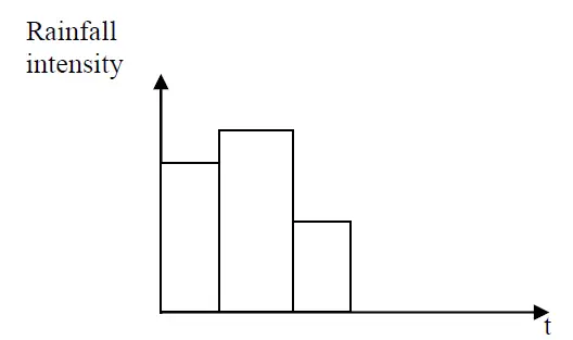 Hydrology- Hyetograph